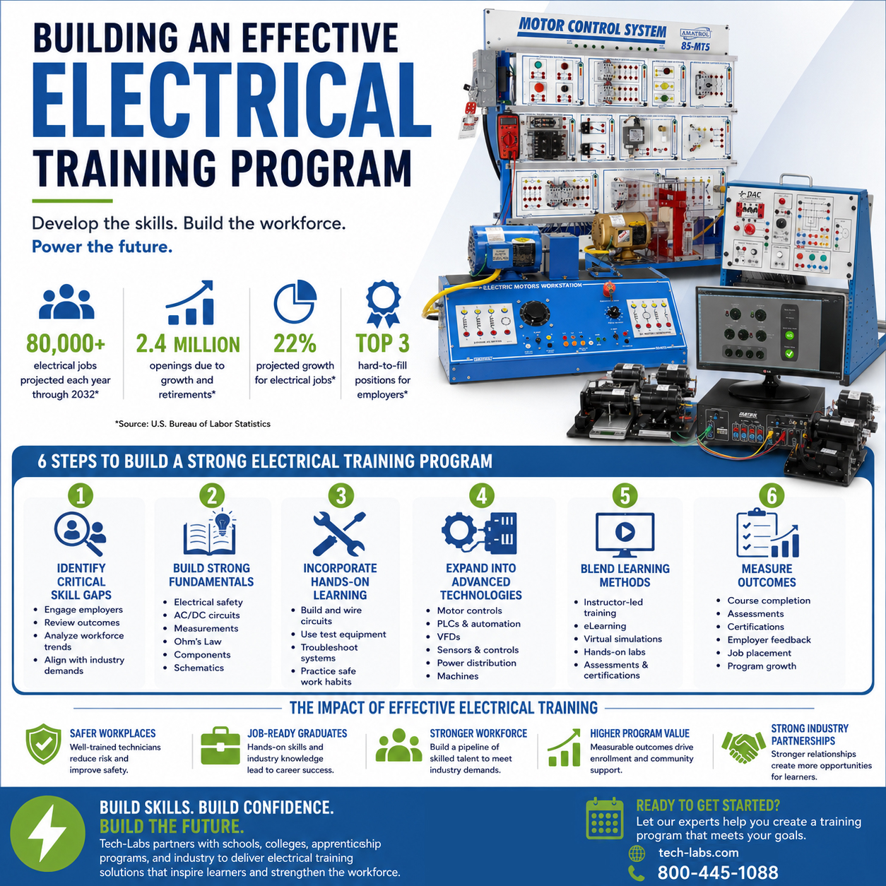 Building an Effective Electrical Training Program Electrical Training Programs Infographic