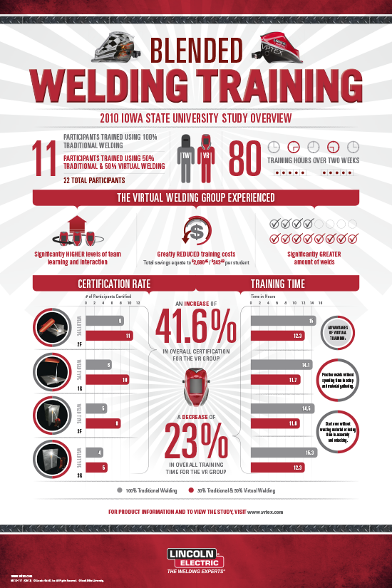 Welding Certification Rate Improvement